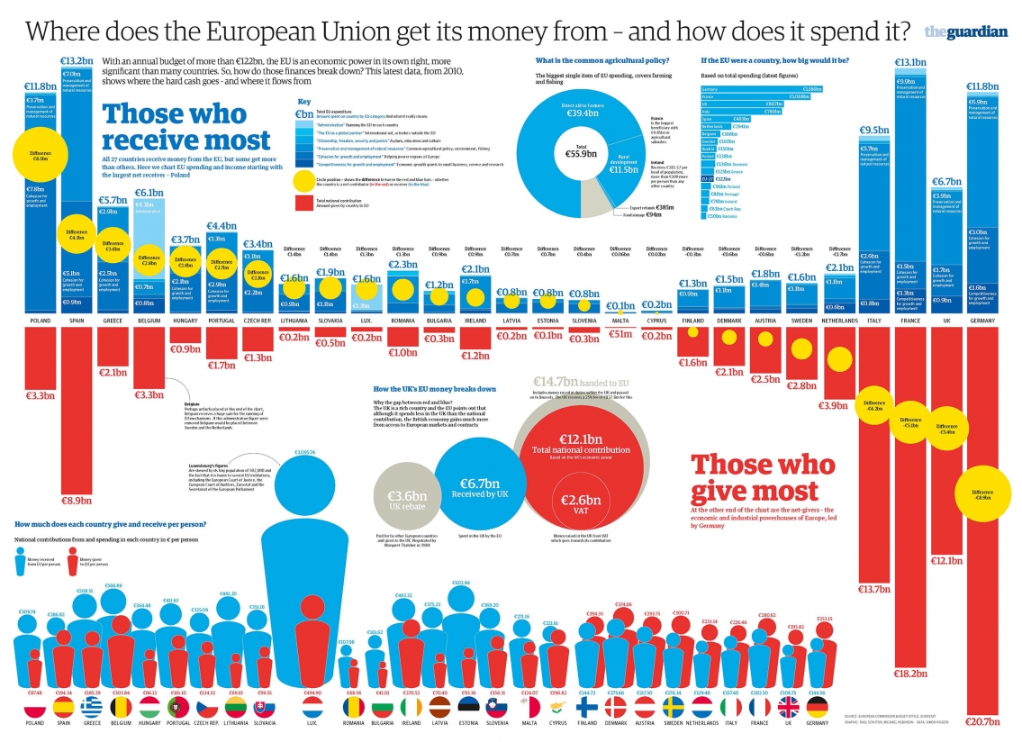 European Union Budget Funding and Spendings Infographic