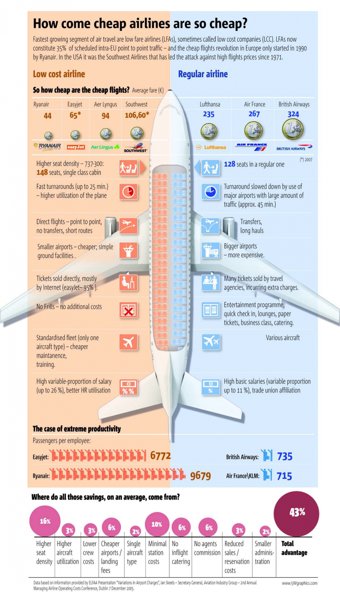 How Come Cheap Airlines Are So Cheap Infographic