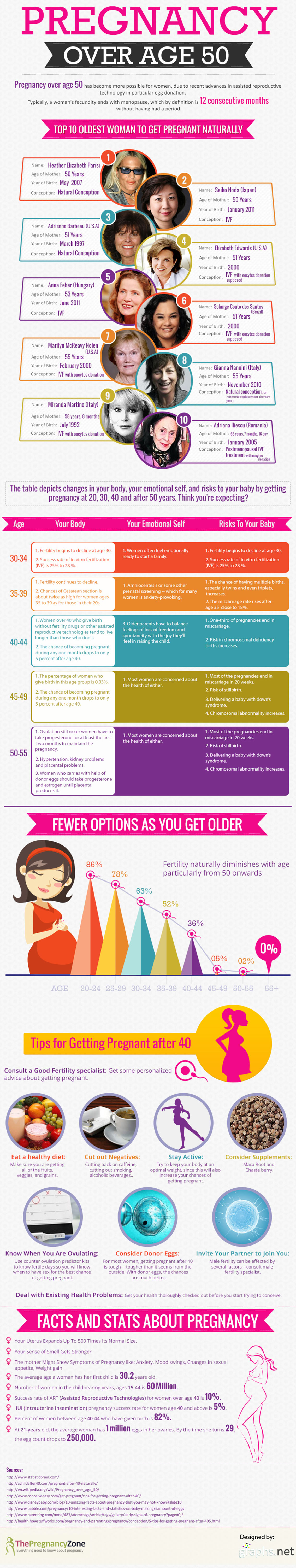 Pregnancy after 50 Years Old - Health Infographic