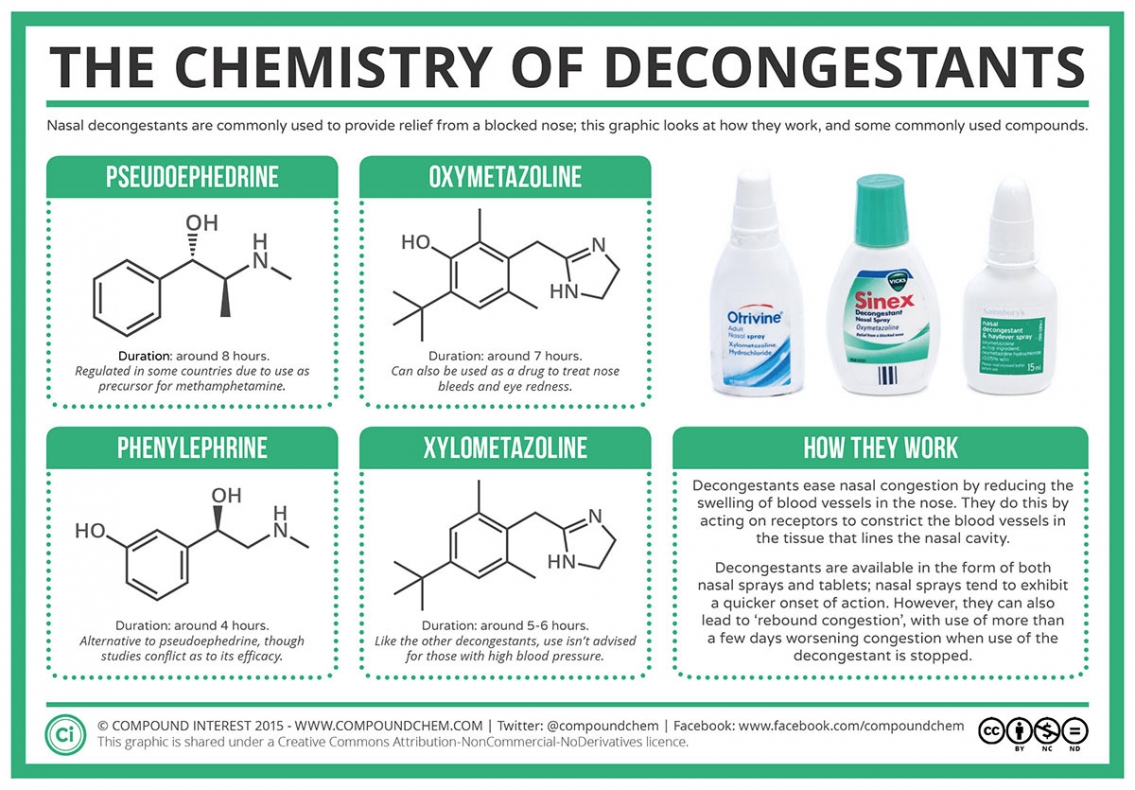 The Chemistry of Decongestants Infographic