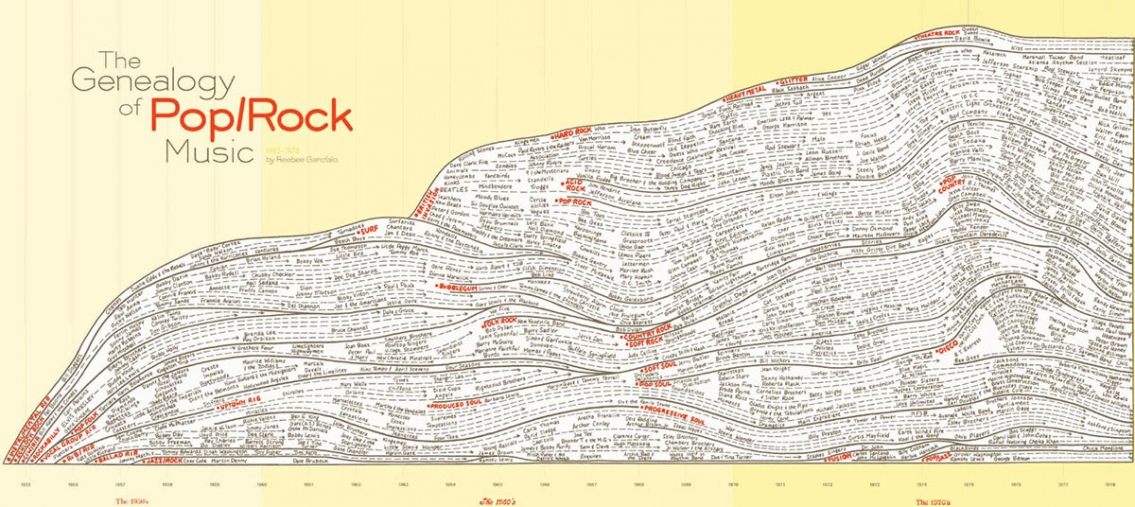 The Genealogy of Pop Rock Music Infographic