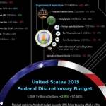 Death and Taxes 2015: US Federal Budget