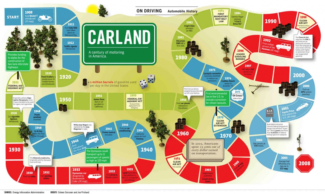 CARLAND A Century of Motoring in America - Infographic