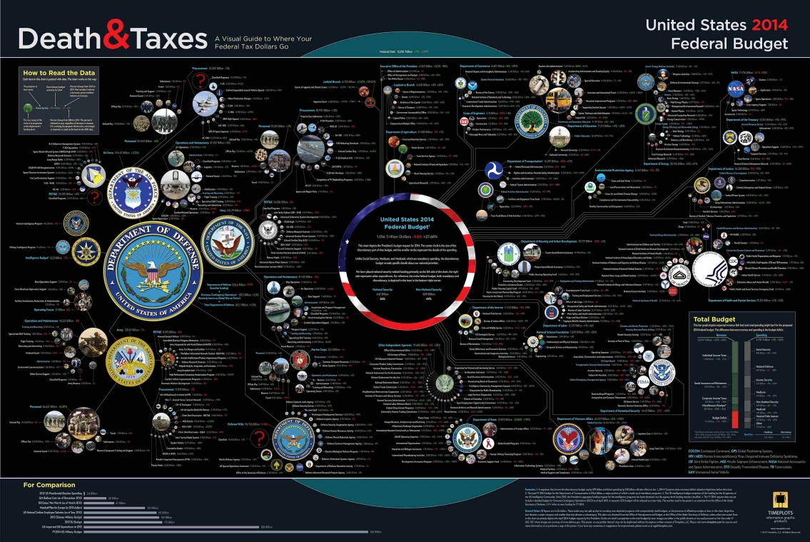 Death and Taxes 2014 US Federal Budget Infographic