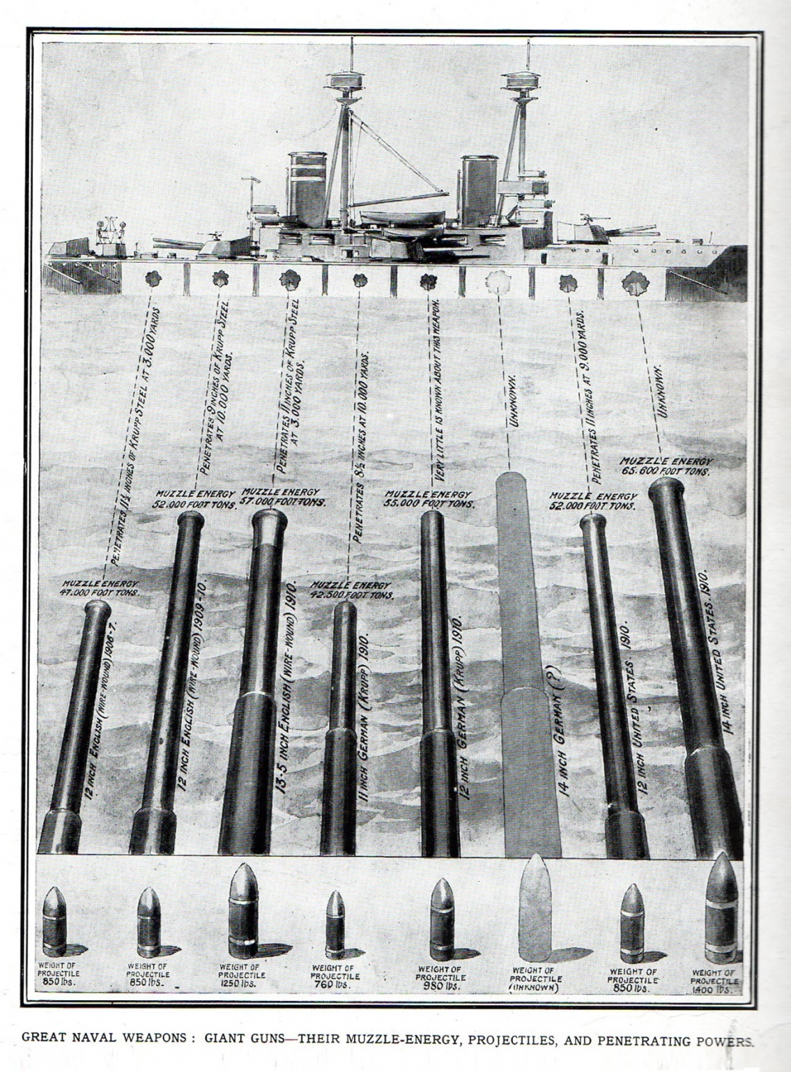 Great Naval Weapons - Giant Guns 1910 - Vintage Infographic