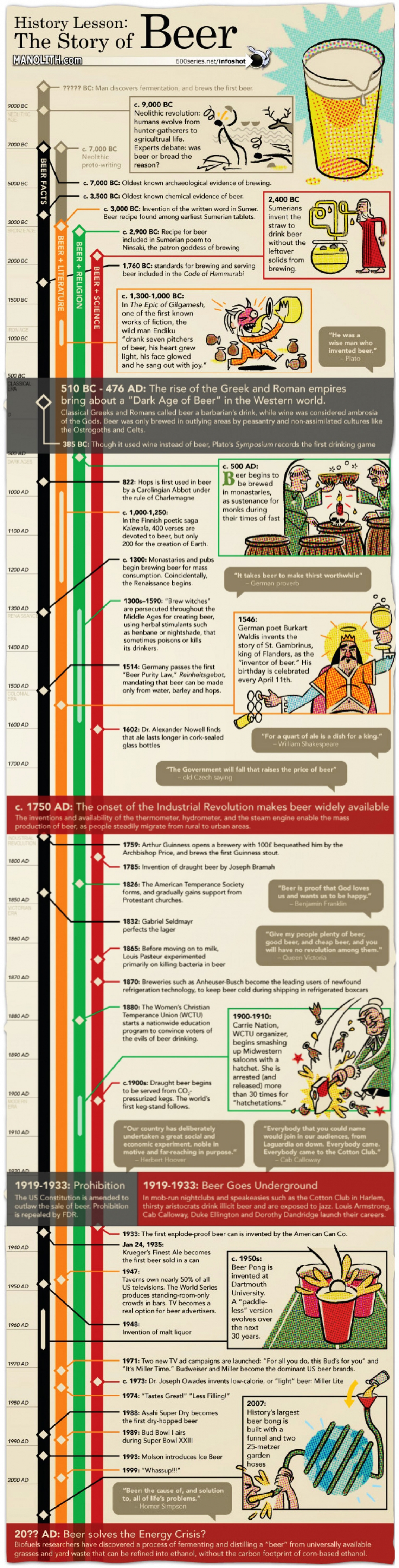 History Lesson The Story of Beer Infographic