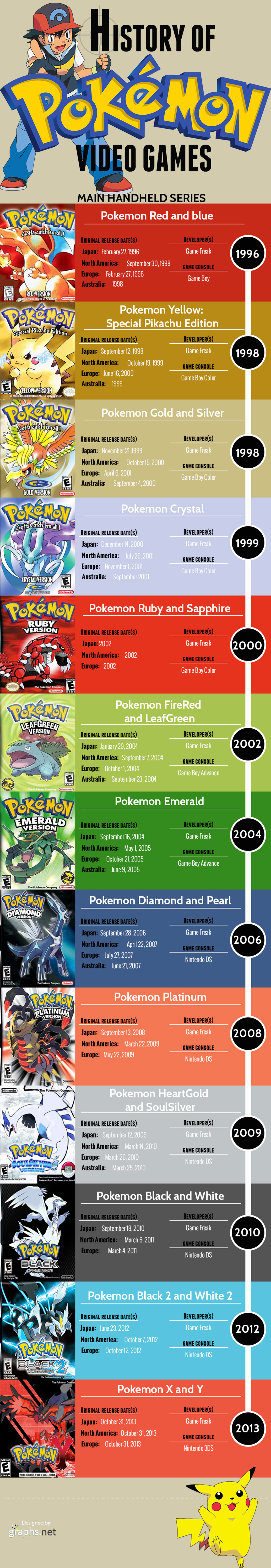 Every Pokemon Games In Order (Chronological)