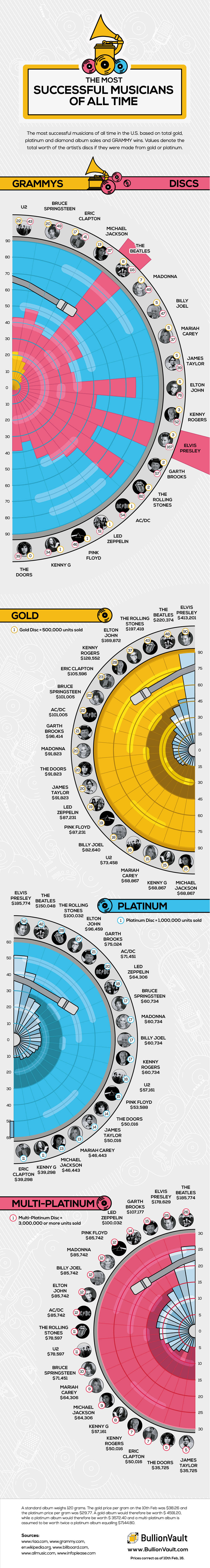 Most Successful Musicians of All Time - Music Infographic
