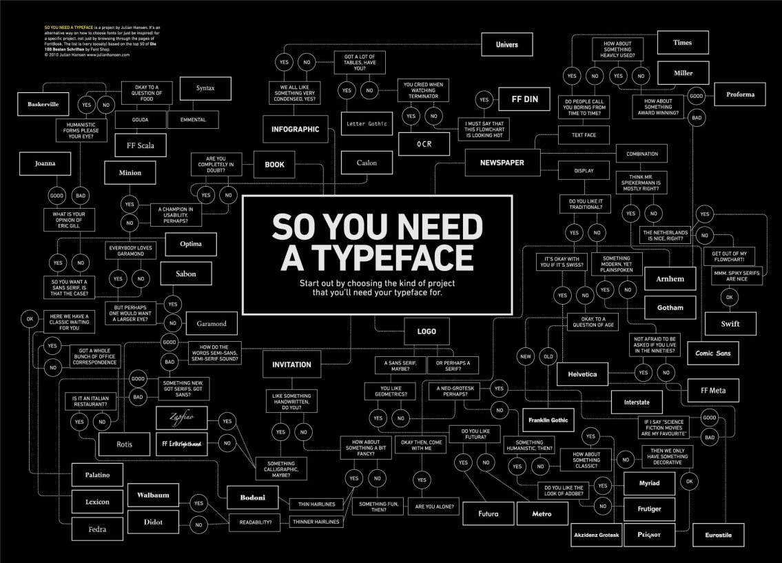 So You Need a Typeface Infographic