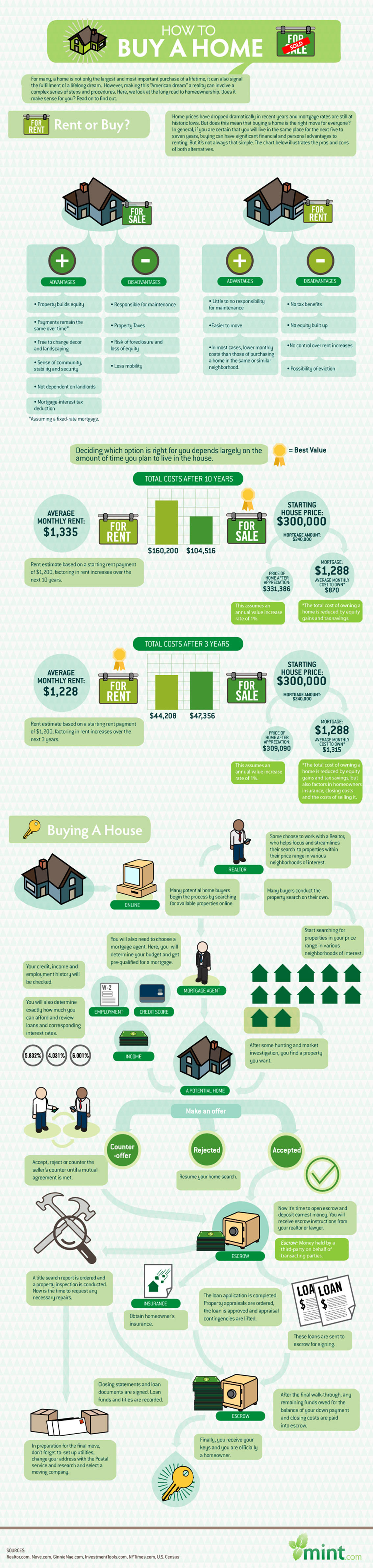 The Cost of Renting vs Buying a Home - Real Estate Infographic