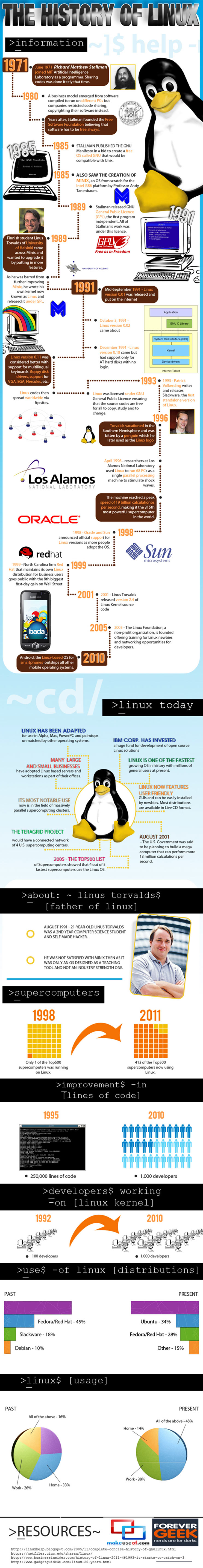 The History of Linux Infographic