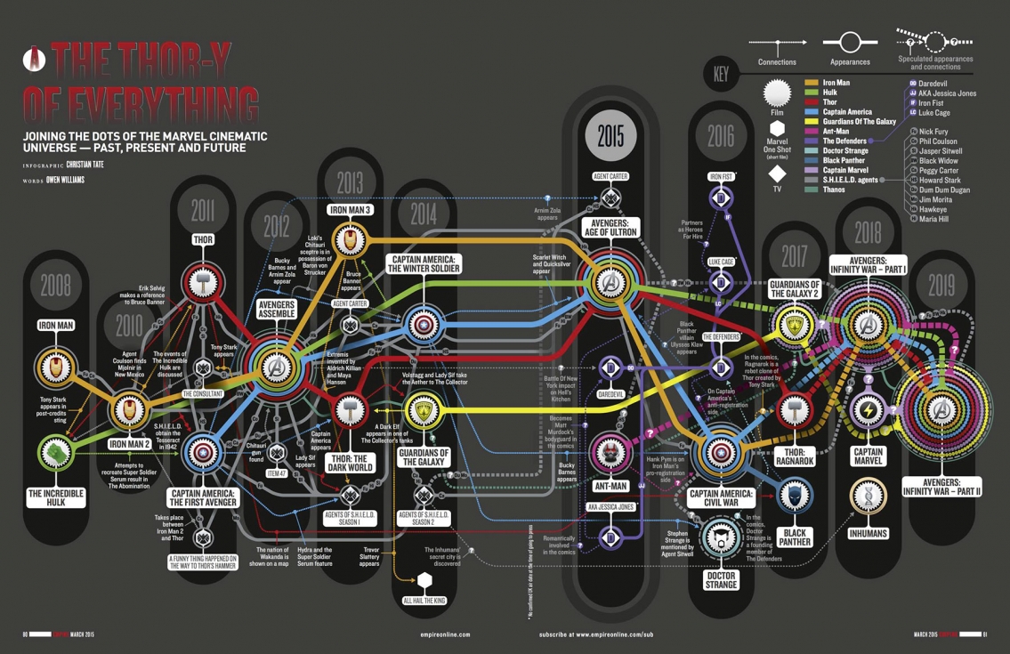 Marvel Cinematic Universe Timeline - Movie Infographic