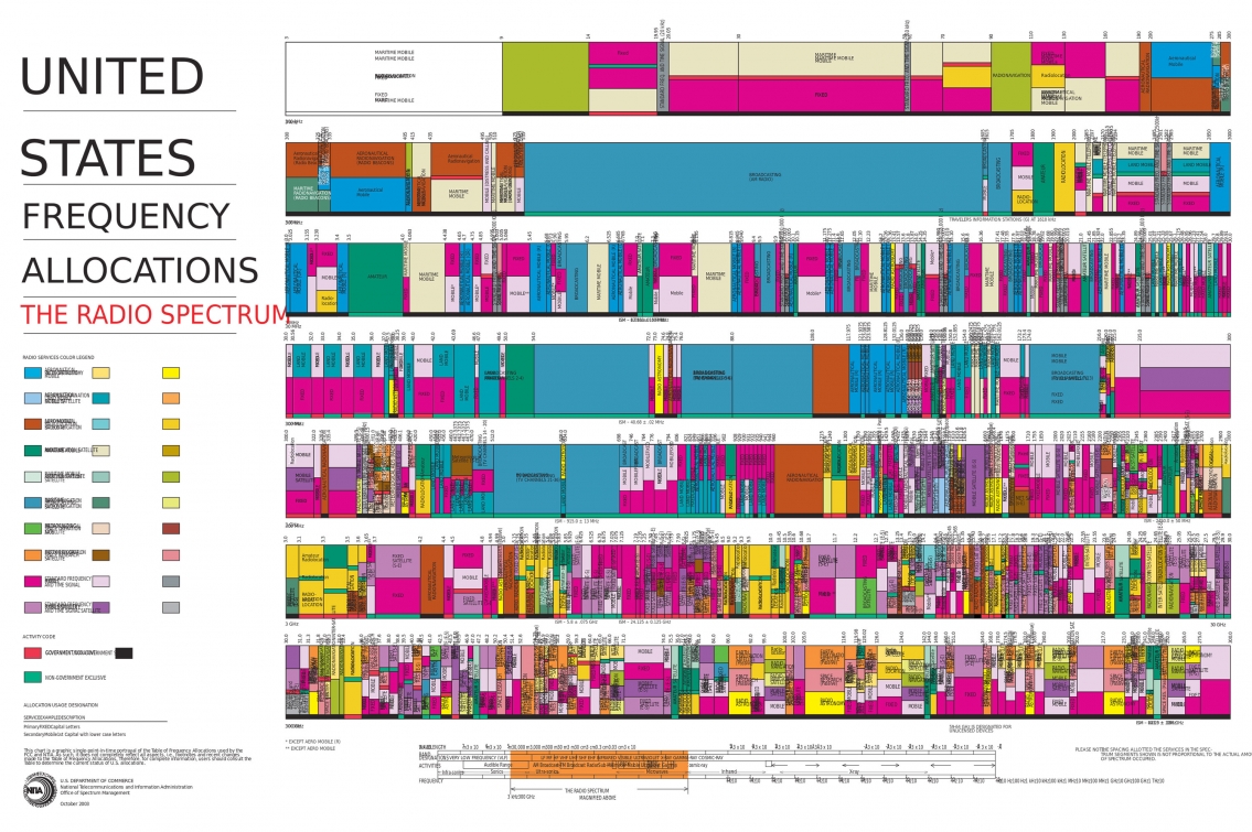United States Frequency Allocations Chart - The Radio Spectrum