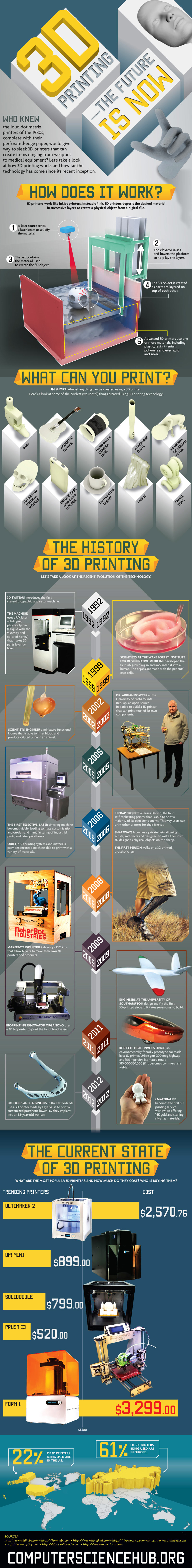 3D Printing Future is Now Infographic