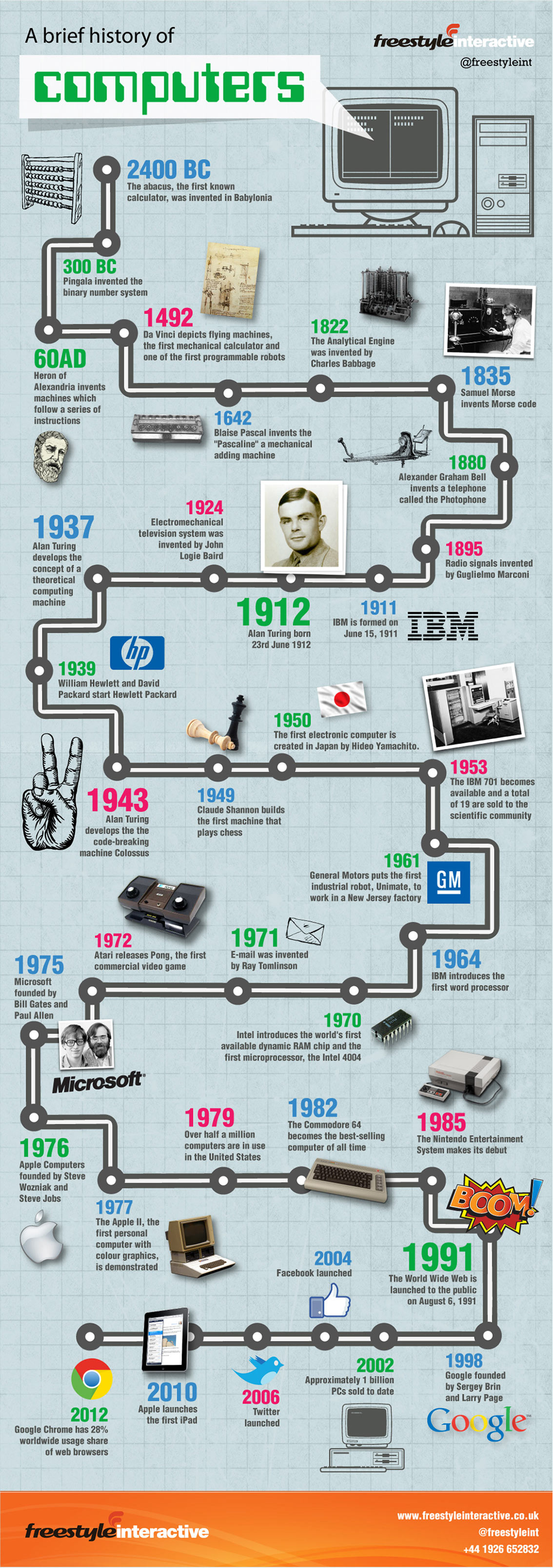 Computer Timeline Evolution   A Brief History Of Computers Infographic 