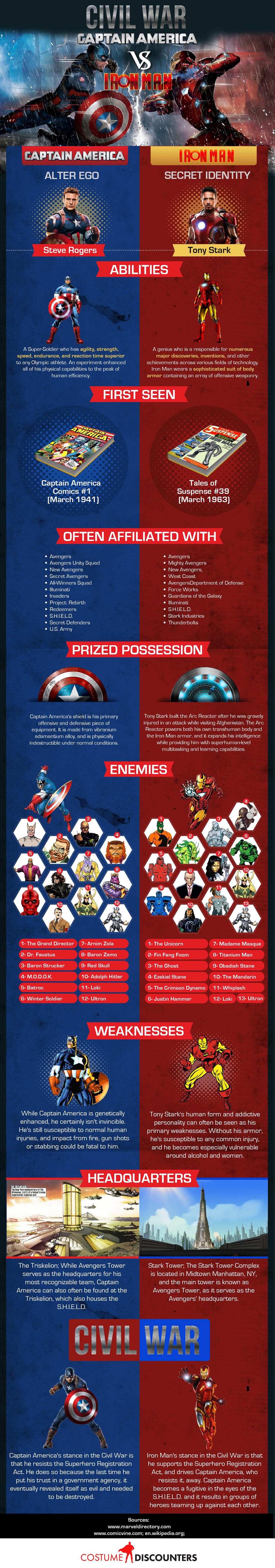 Civil War Captain America vs Ironman - Movie Infographic