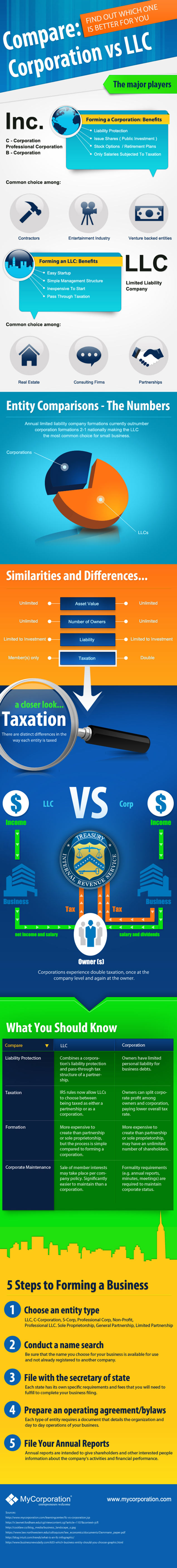 Compare Corporation vs LLC - Business infographic