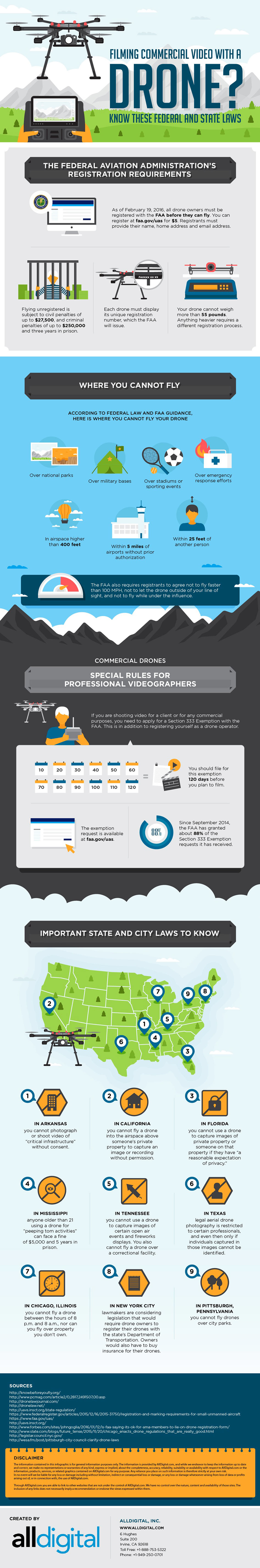 Drone Filming Laws and Regulations by State Infographic