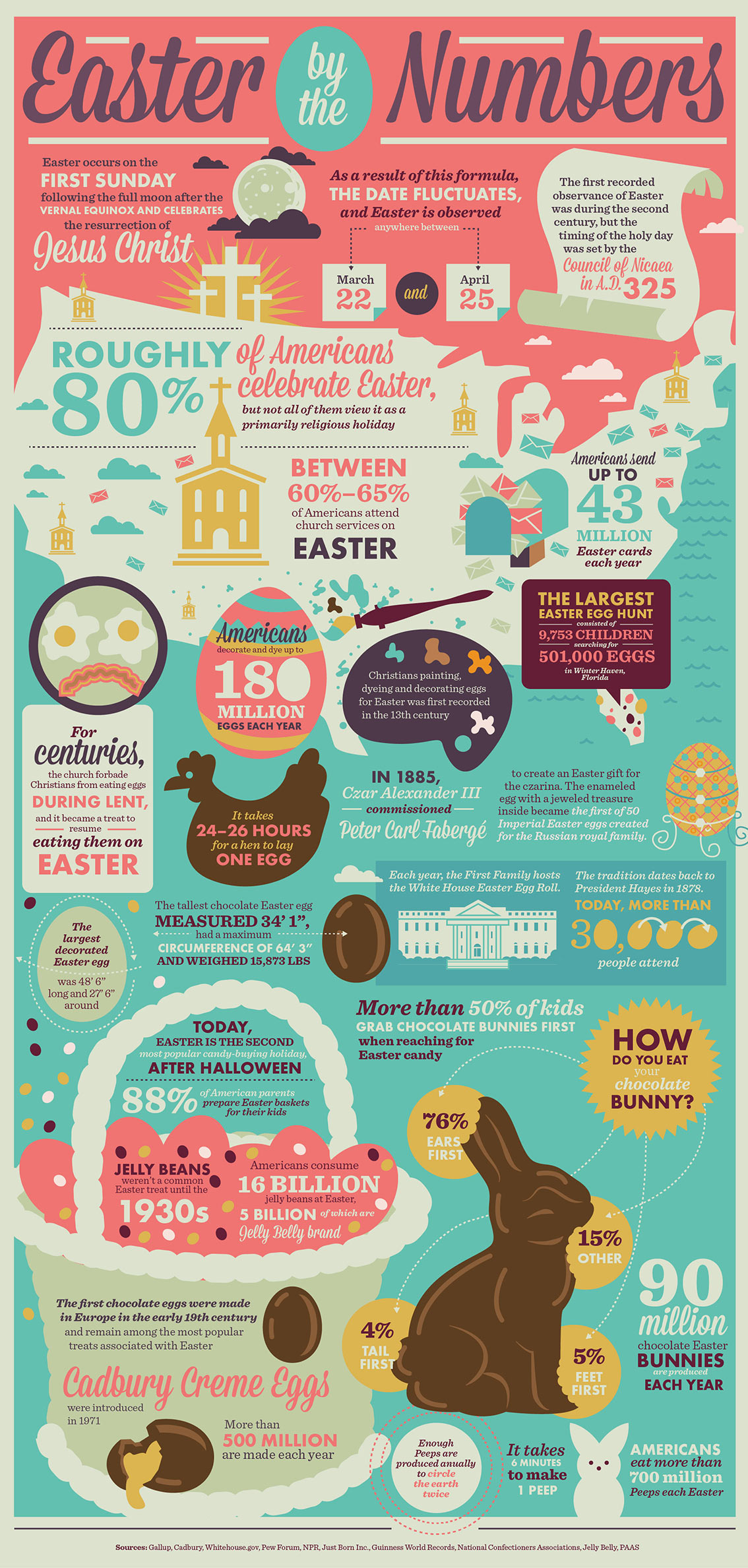Easter by the Numbers Infographic