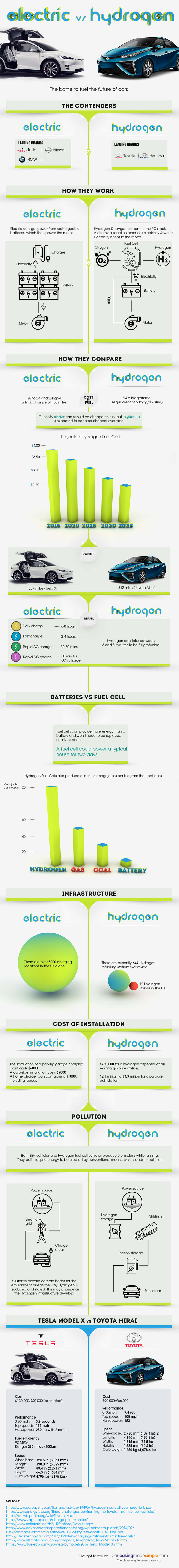 Electric vs Hydrogen Future of Cars Infographic