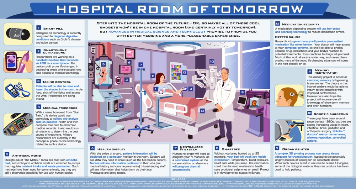 Hospital Room of Tomorrow Infographic