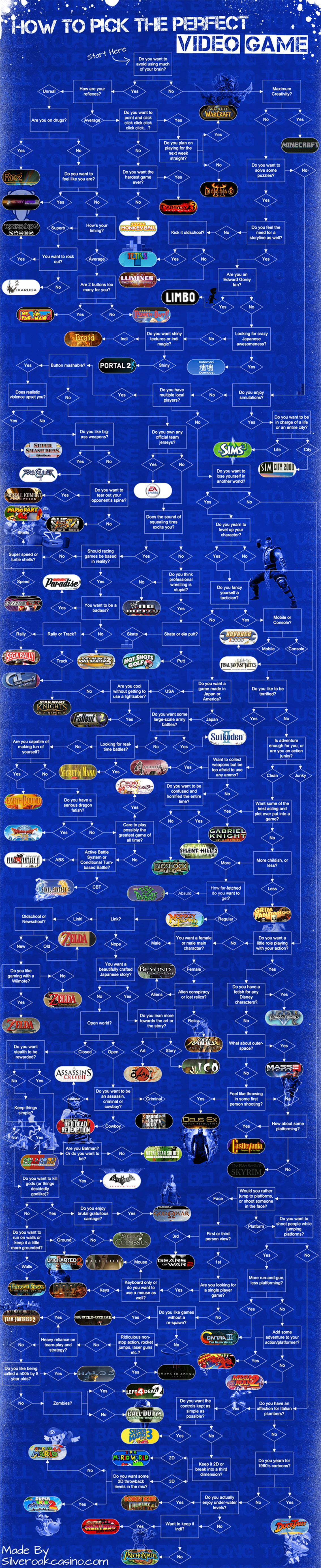 How to Pick the Perfect Video Game Infographic