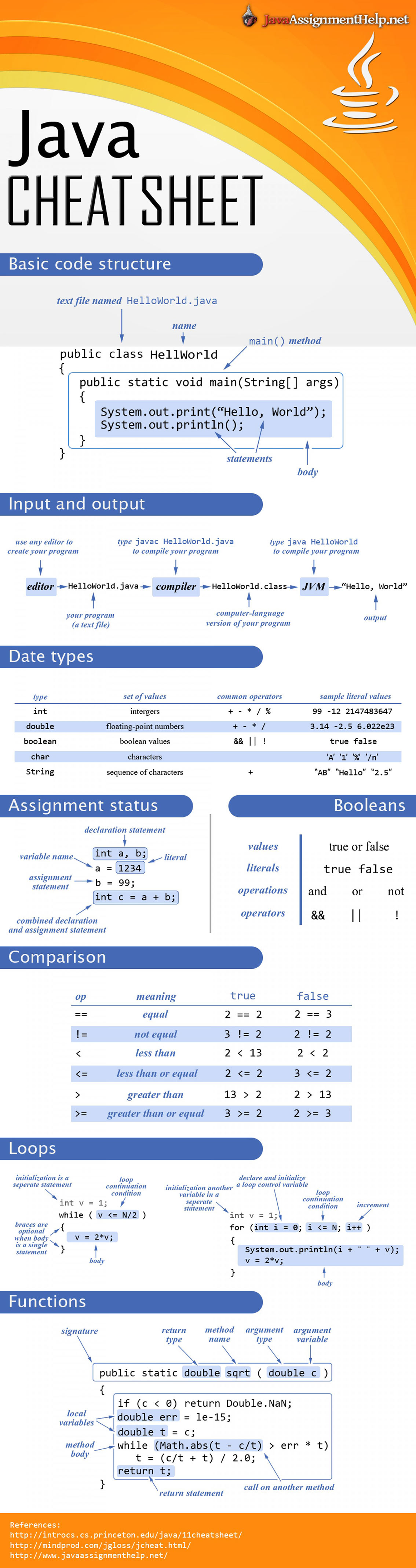 Java Cheat Sheet For Programmers Infographic