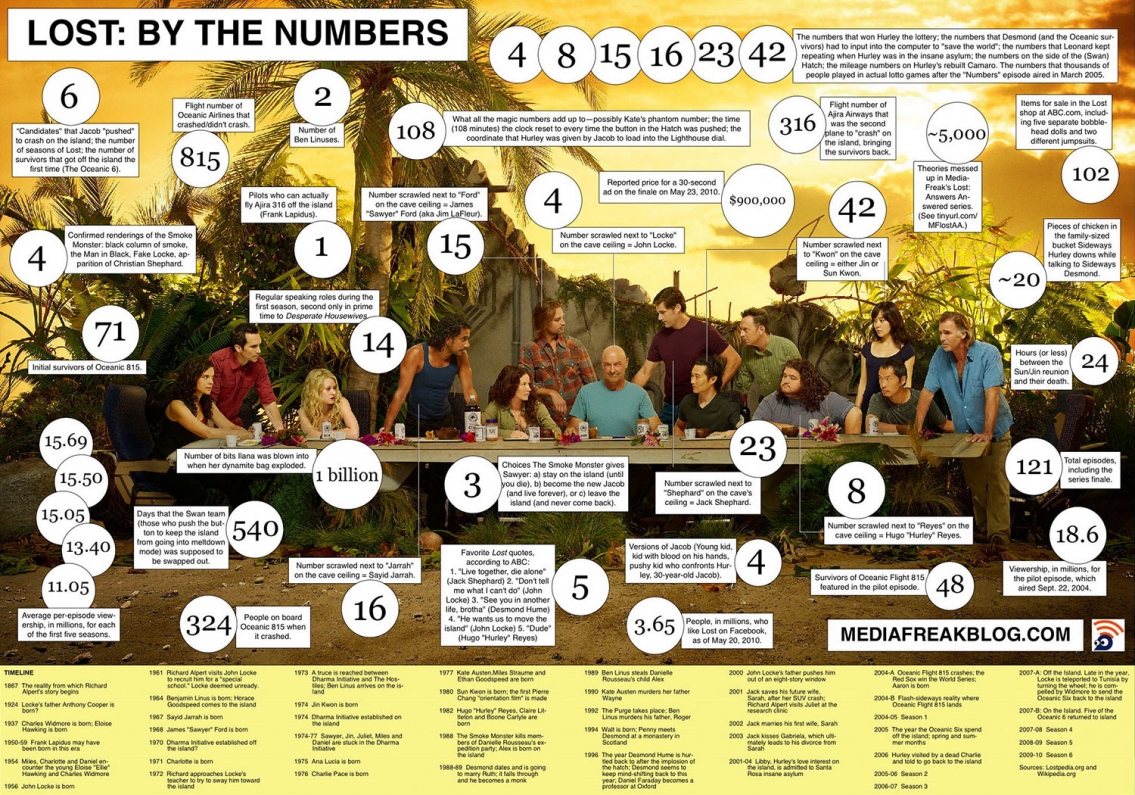 Lost By the Numbers Infographic