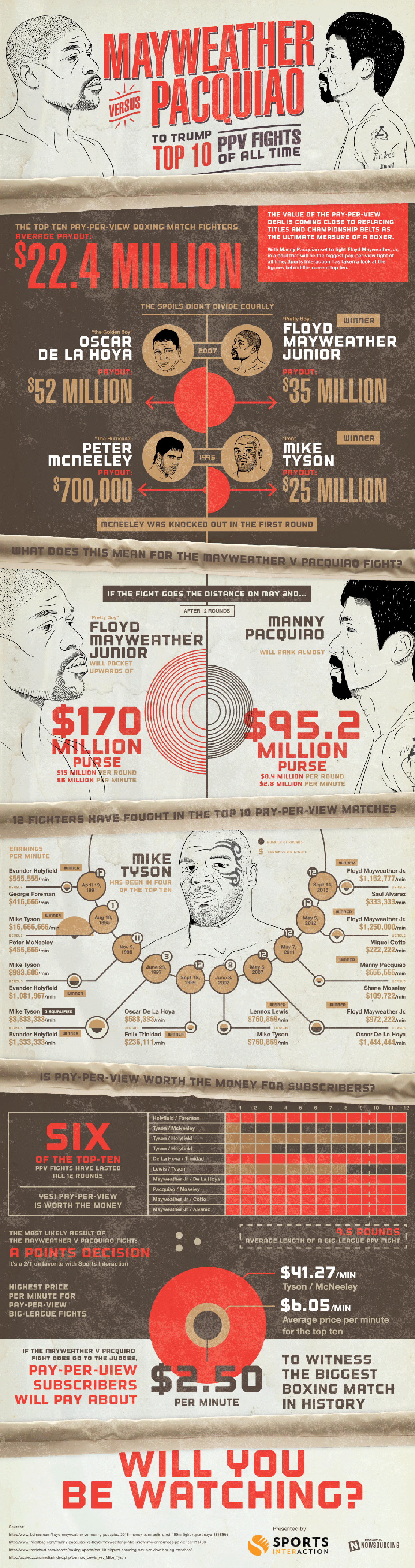 Mayweather vs Pacquiao Pay Per View Record - Boxing Infographic