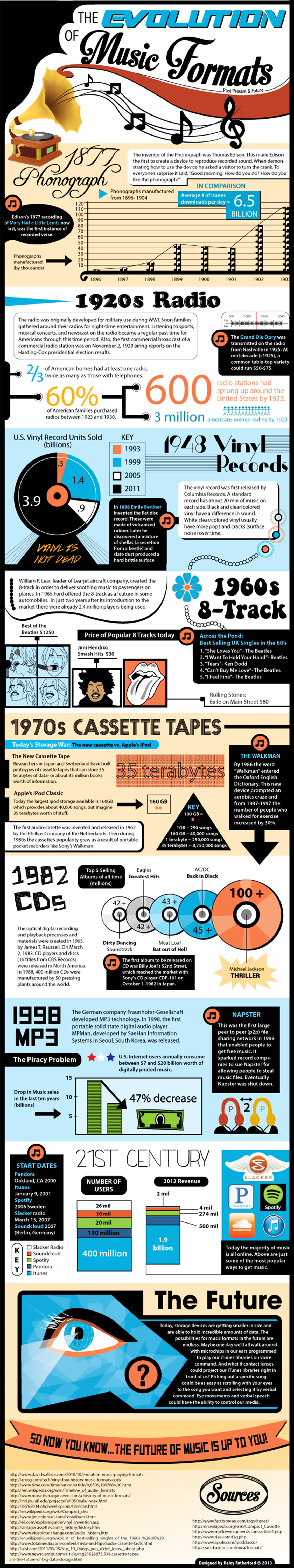 Music Formats History Timeline Infiographic