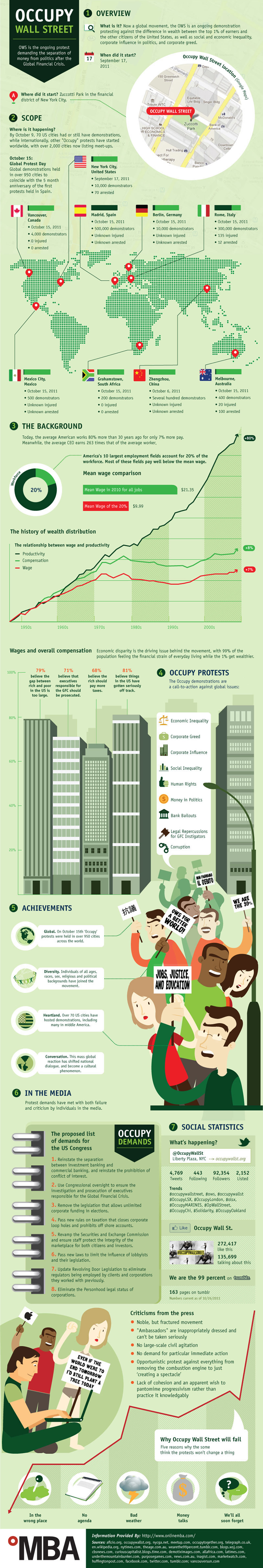Occupy Wall street Protest Infographic