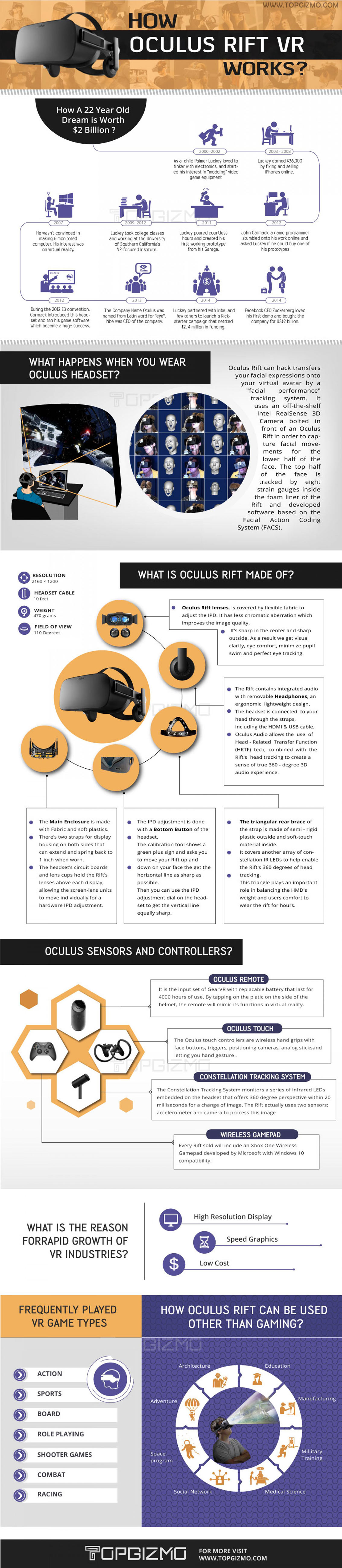 Oculus Rift How the Device Works Infographic