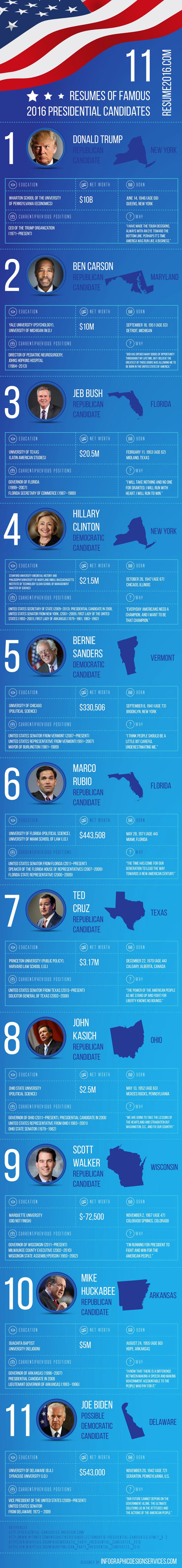 Resumes of Famous 2016 Presidential Candidates Infographic