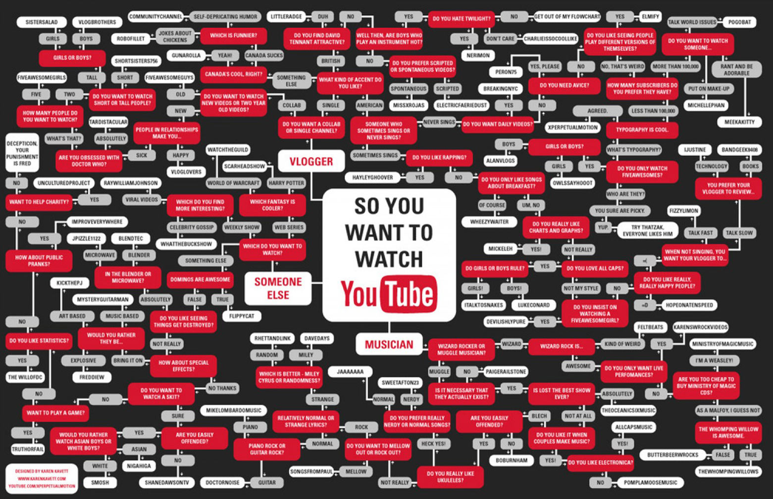 So You Want To Watch Youtube [Flowchart]