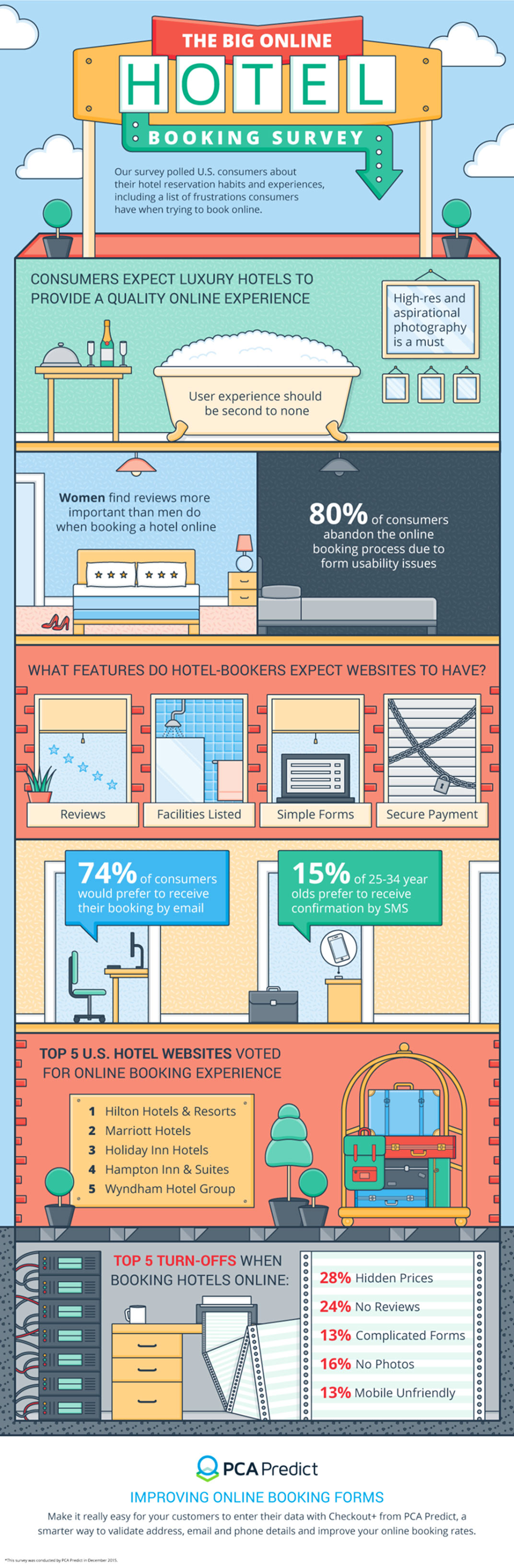 The Big Online Hotel Booking Survey Infographic