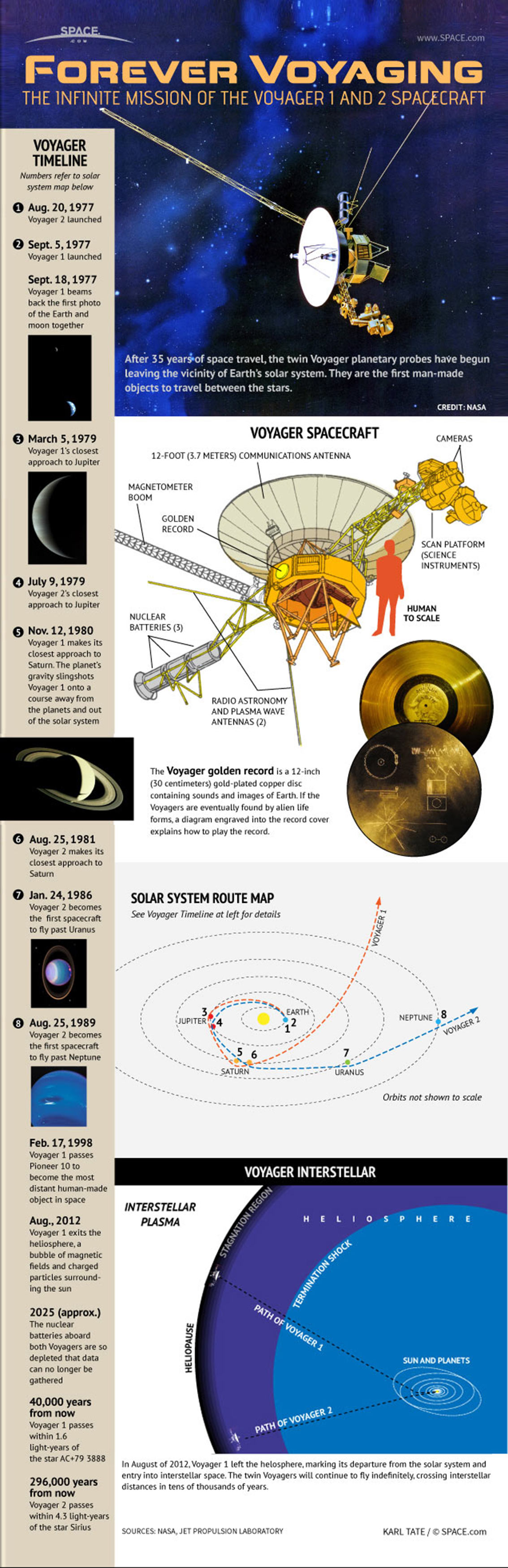 Voyager 1 - The Farthest Spacecraft From Earth Infographic