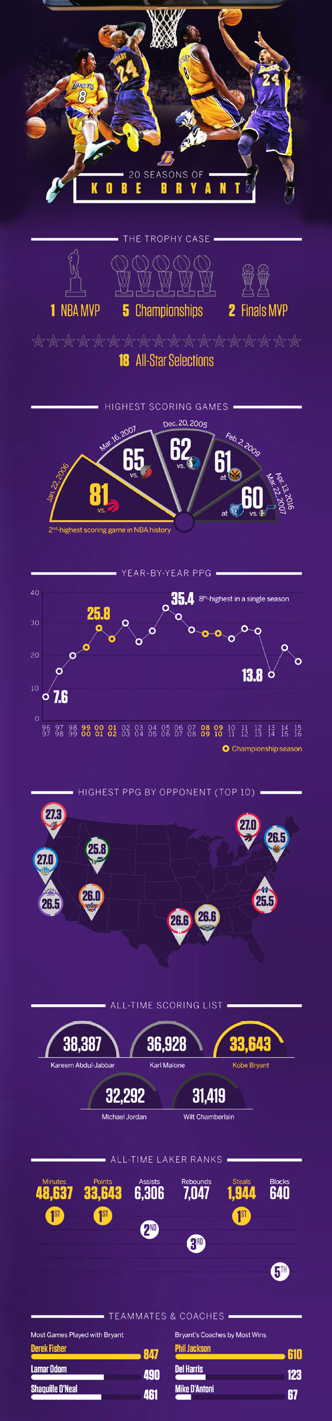 20 Seasons of Kobe Bryant - Basketball Infographic