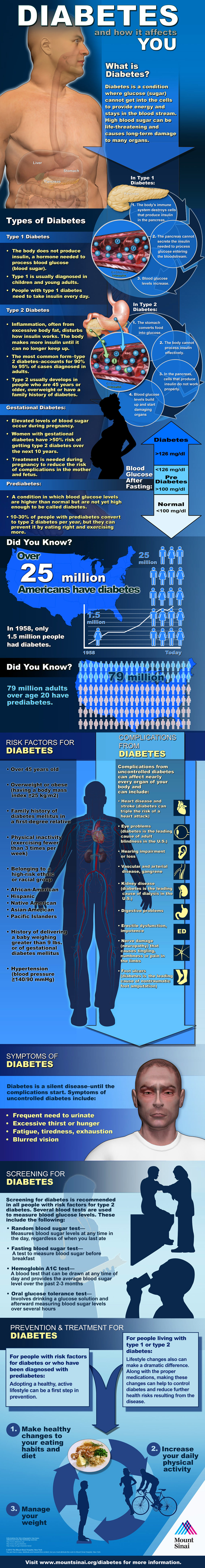 Diabetes How it Affect YOU Infographi