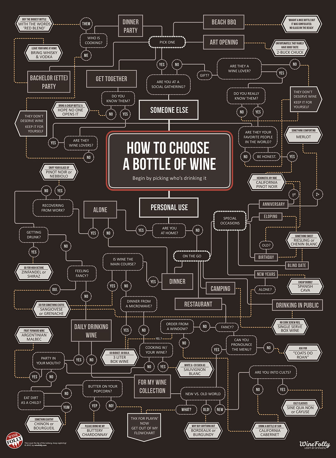How to Choose a Bottle of Wine Flowchart Infographic