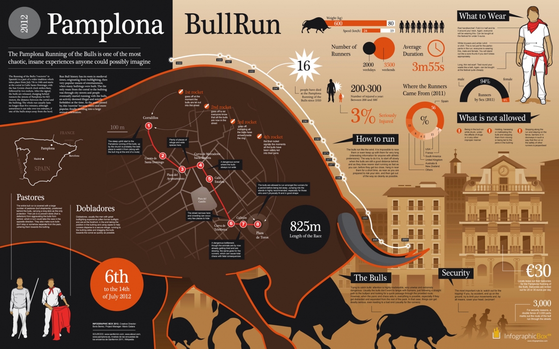 Pamplona Running of the Bulls Infographic