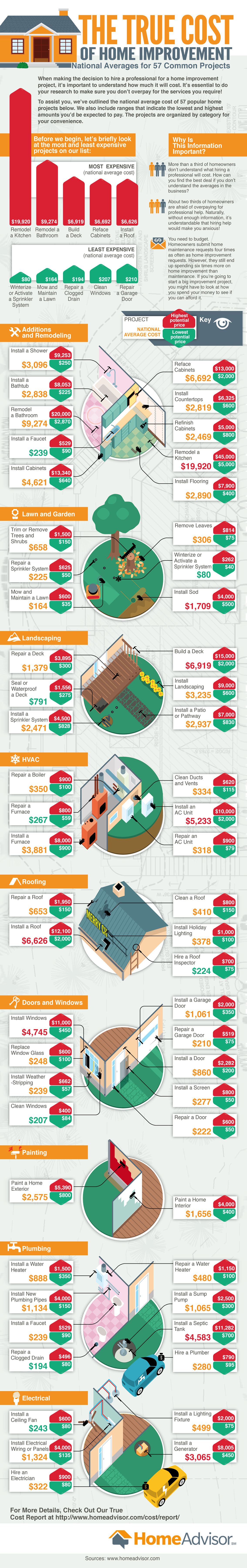 True Cost of Common Home Improvement Projects Infographic