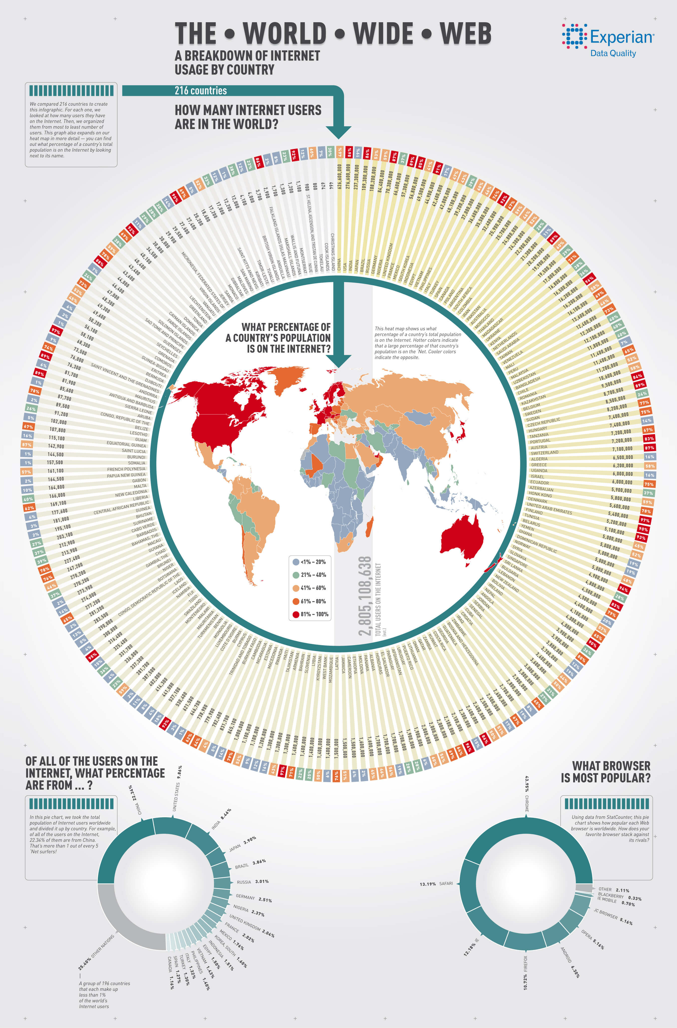 World Wide Web Internet Users by Countries Infographic