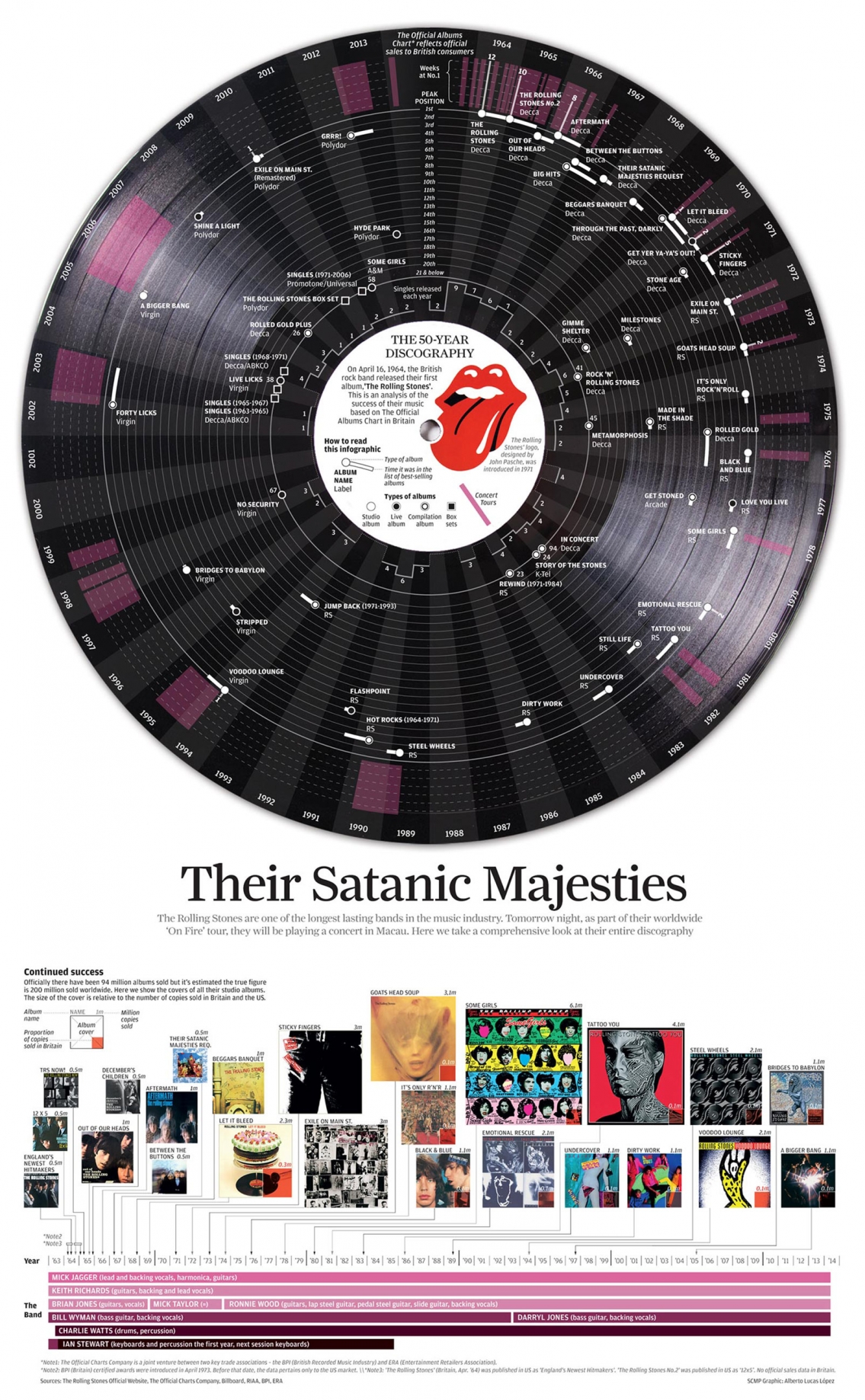 50-Year Discography of The Rolling Stones Music Infographic