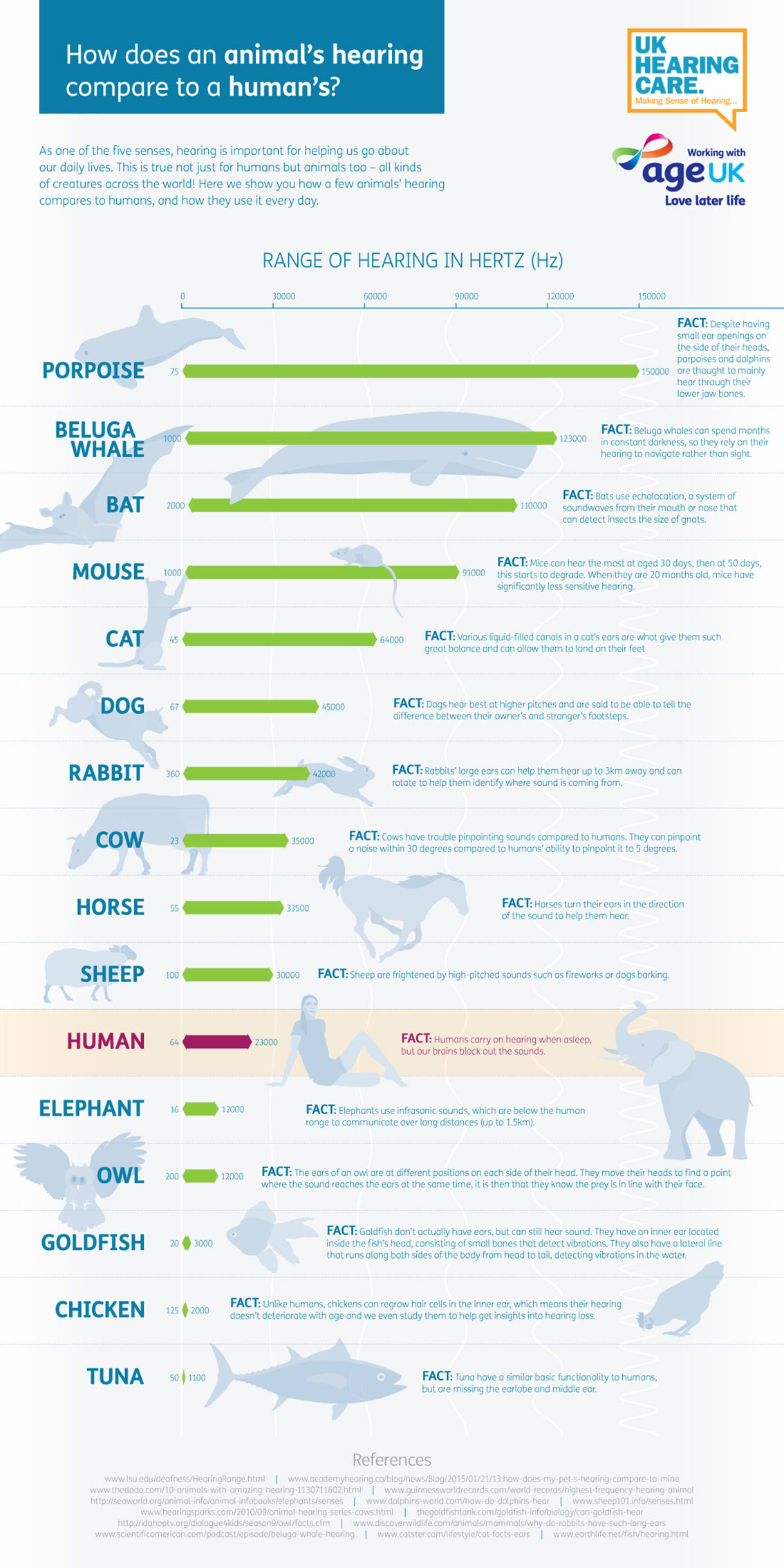 Animal Hearing Ranges Compared to Human Infographic