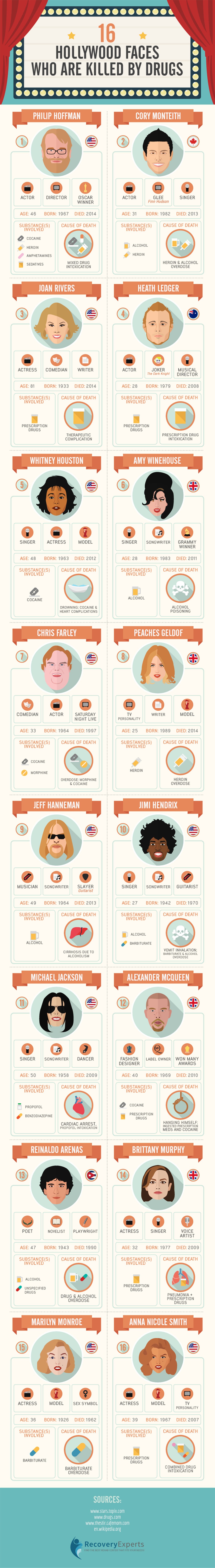Celebrity Faces Who Are Killed by Drugs Infographic