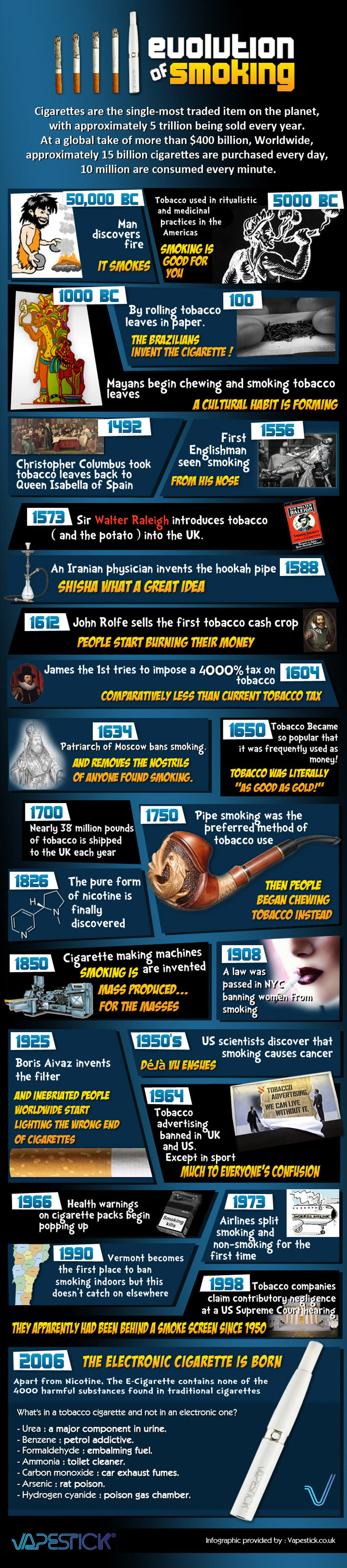 Evolution of Smoking from Cigarettes to the Electronic Cigarette Infographic