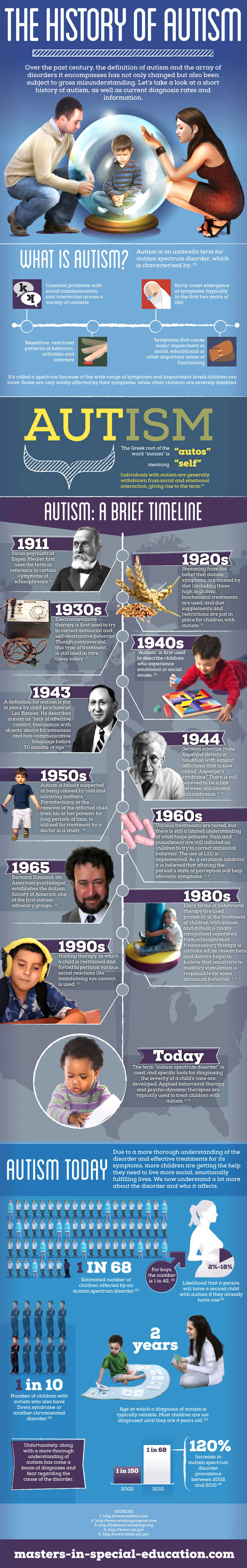 History of Autism - Mental Disorder Infographic