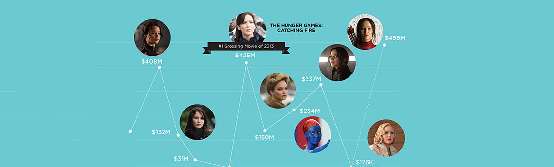 Jennifer Lawrence Career Statistics Celebrity Infographic