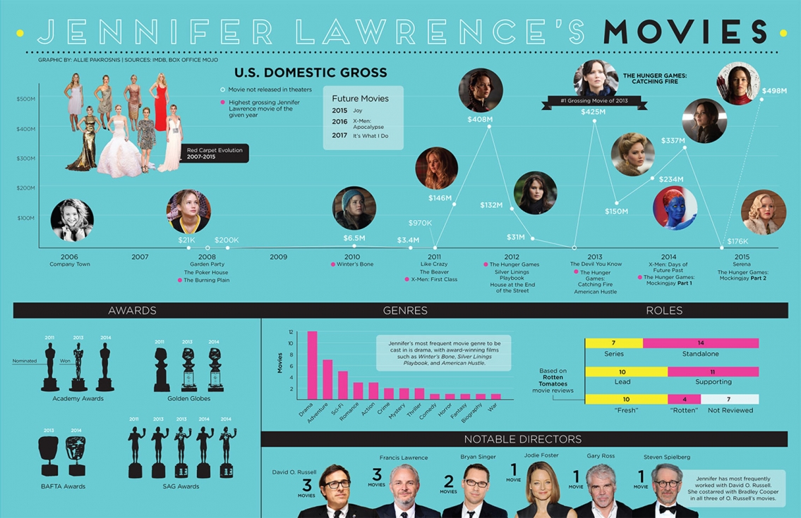 Jennifer Lawrence's Movie Career - Celebrity Infographic