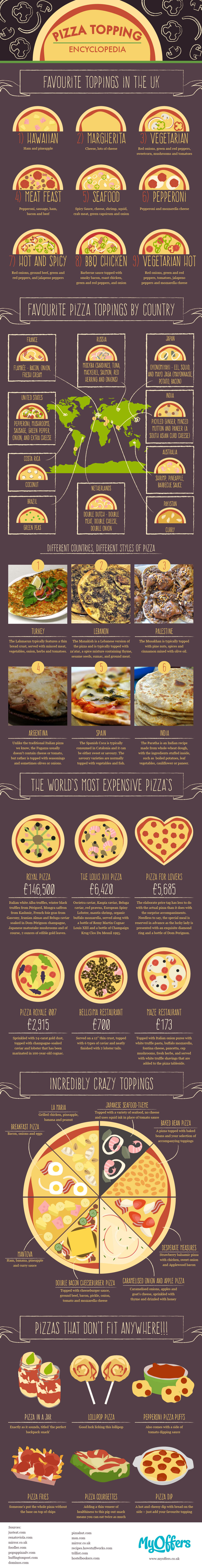 Pizza Topping Encyclopedia - Food Infographic